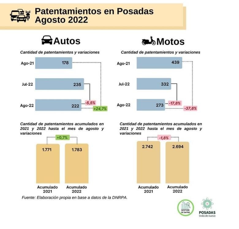 En agosto, aumentaron los patentamientos de autos